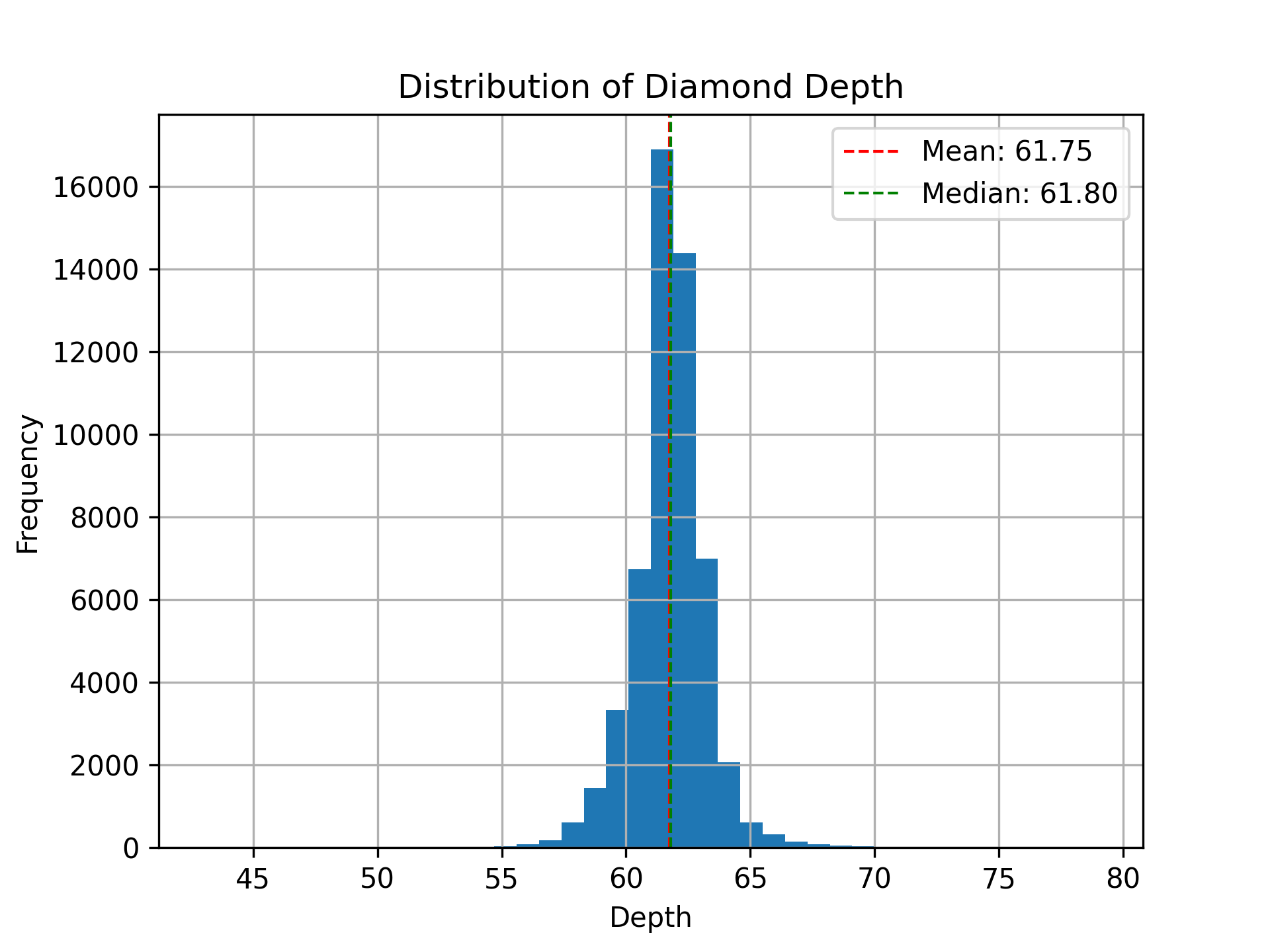 The depth of the diamonds is symmetric. The mean and median are approximately equal