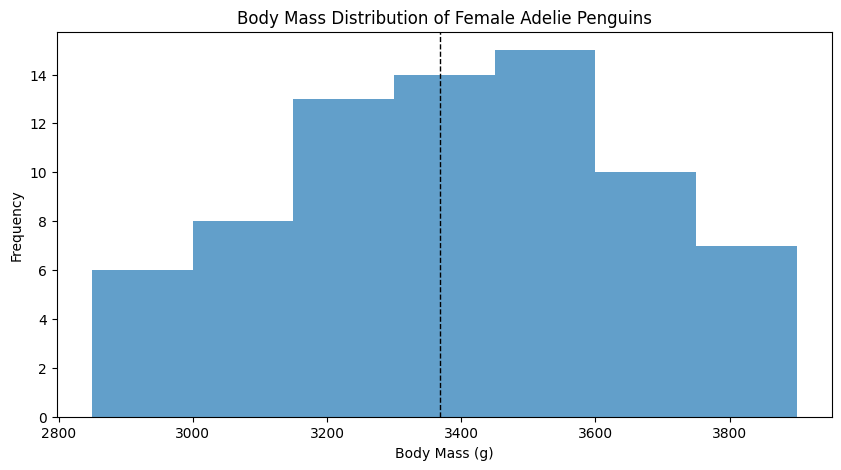 Antarctic penguin data from the research of K. Gorman