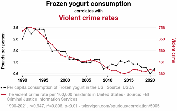 Source: Tyler Vigen
