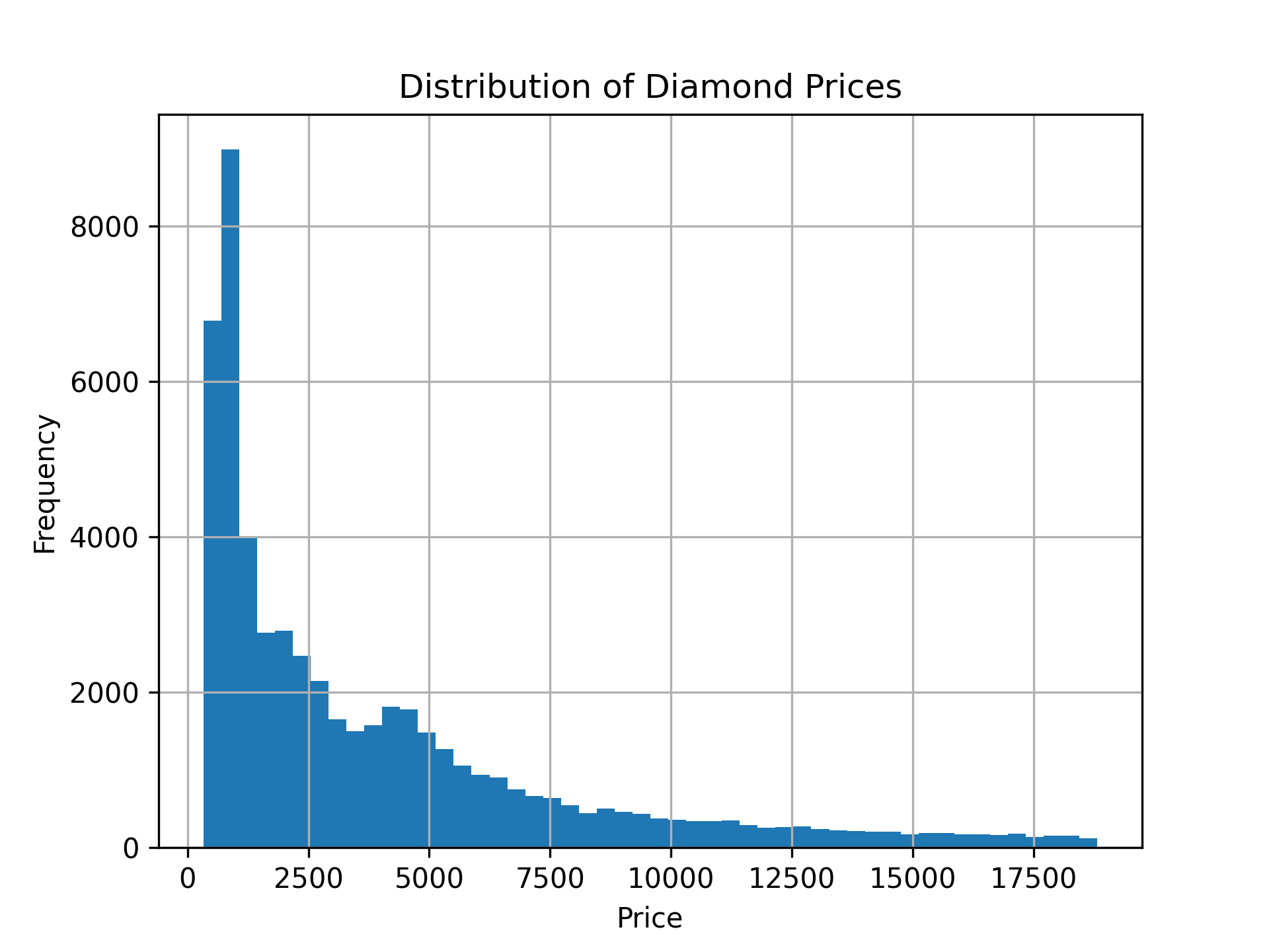 A histogram of the price of diamonds