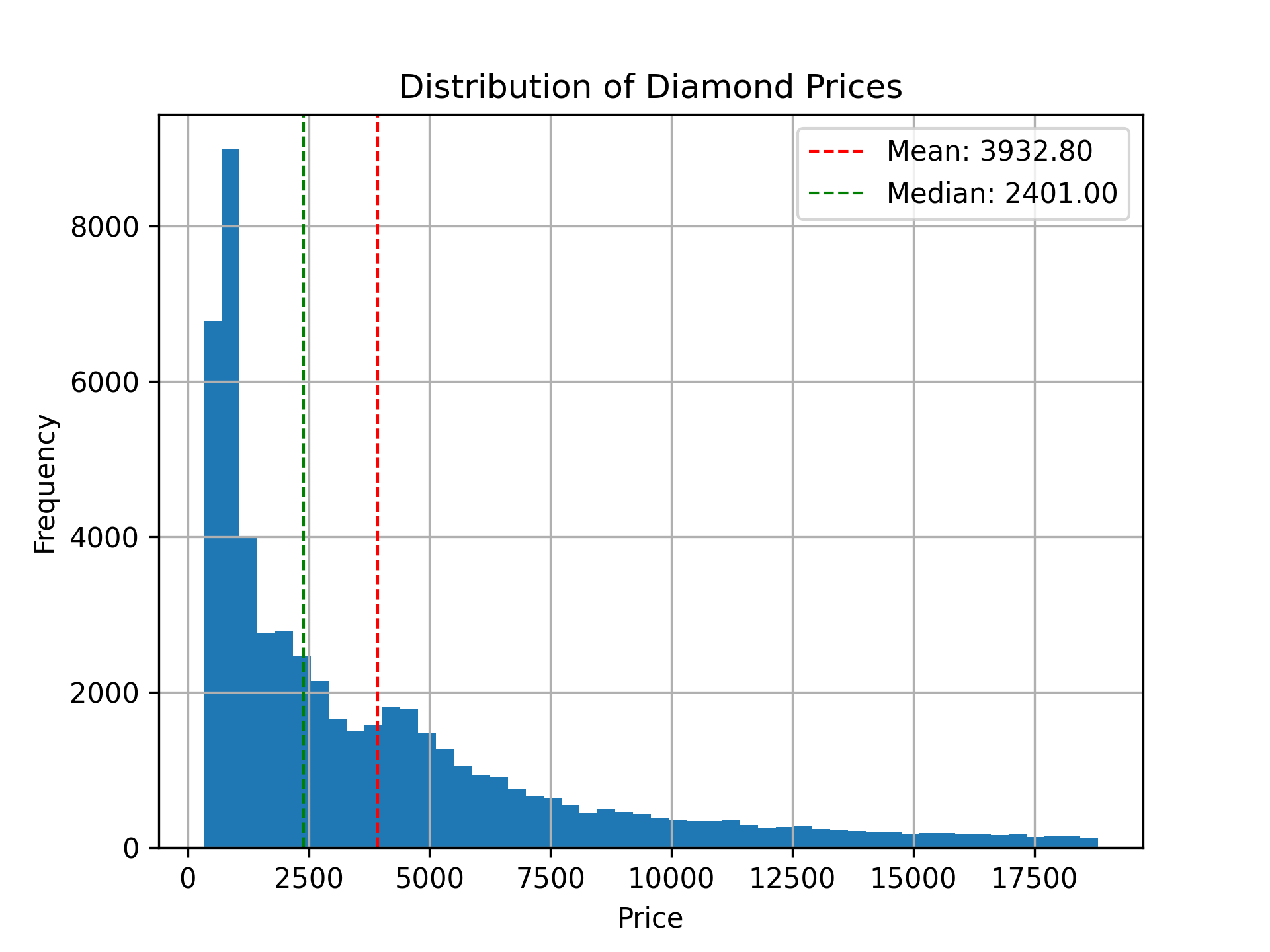 The mean is around 2,500