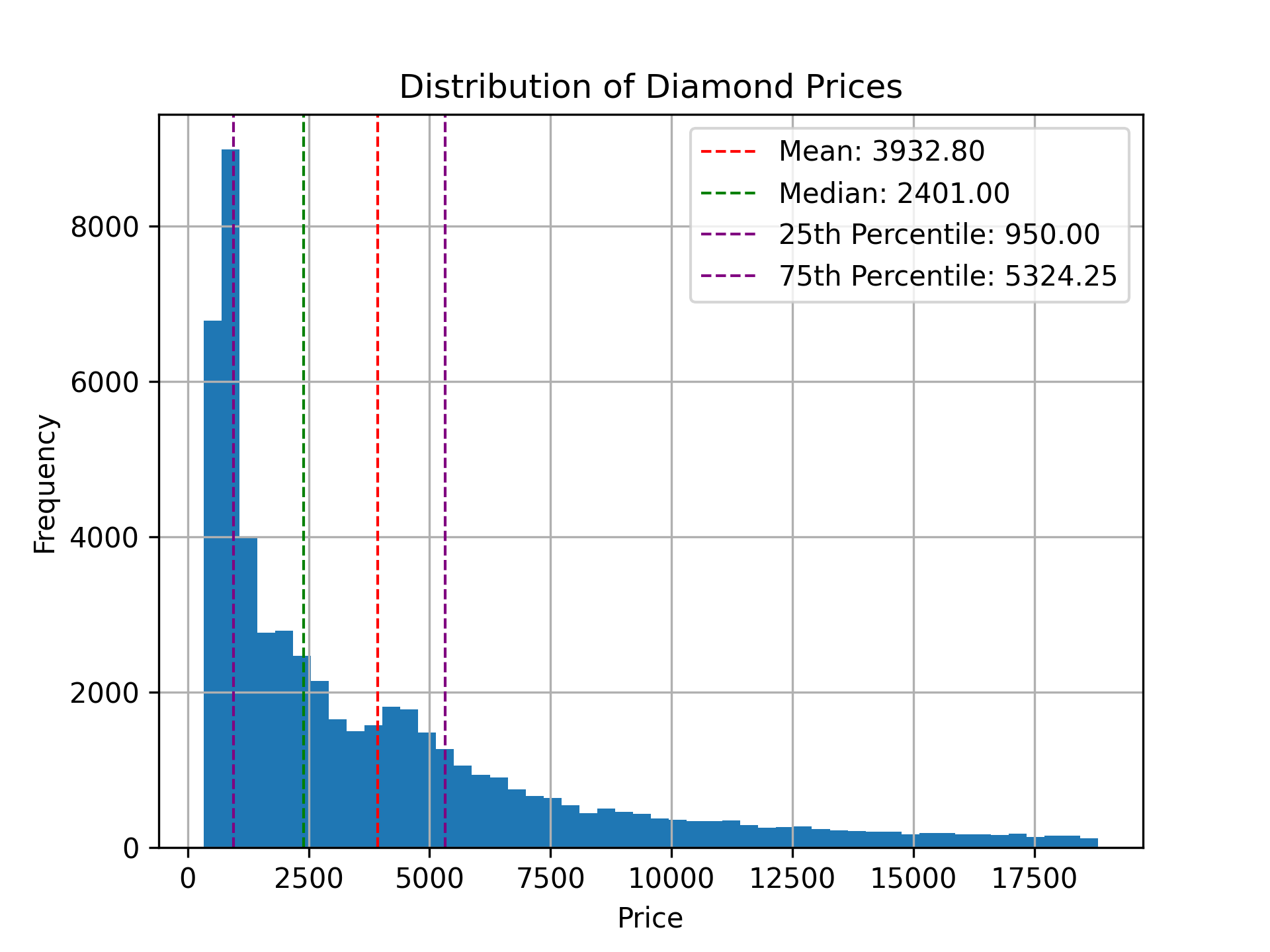 Half the diamonds are between 5,000