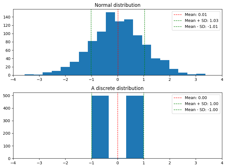 Two different distributions with (almost) the same mean, median, and standard deviation.